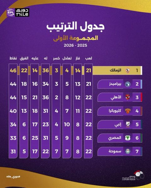 جدول ترتيب المجموعة الأولي