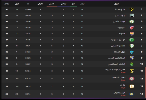 ترتيب مجموعة الهبوط بالدوري المصري