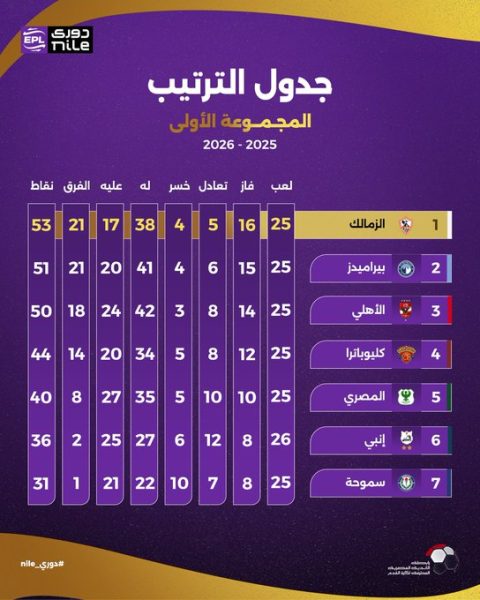 جدول ترتيب الدوري بالمرحلة النهائية