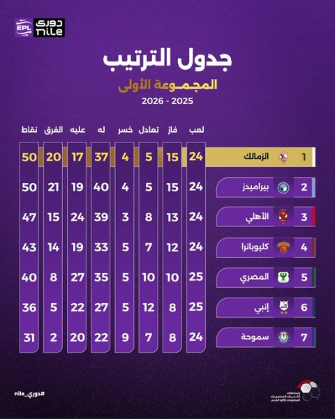 جدول ترتيب الدوري بمجموعة الحسم