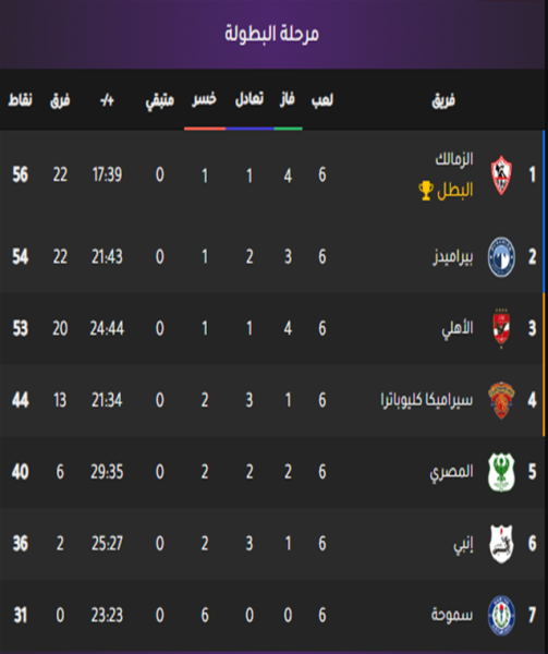 جدول ترتيب الدوري بمجموعة الحسم
