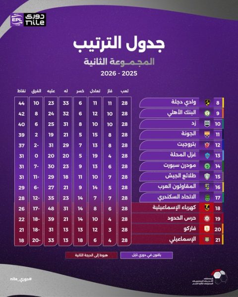 جدول ترتيب الدوري بمجموعة الهبوط