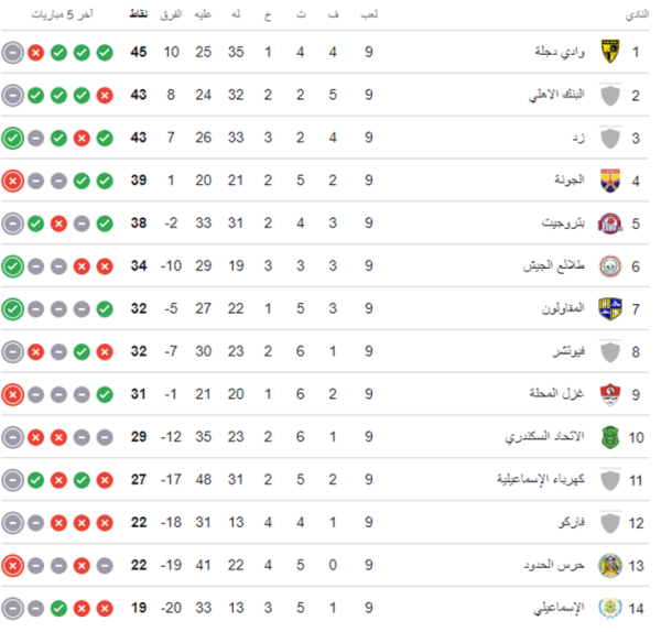 جدول ترتيب الدوري بمجموعة الهبوط