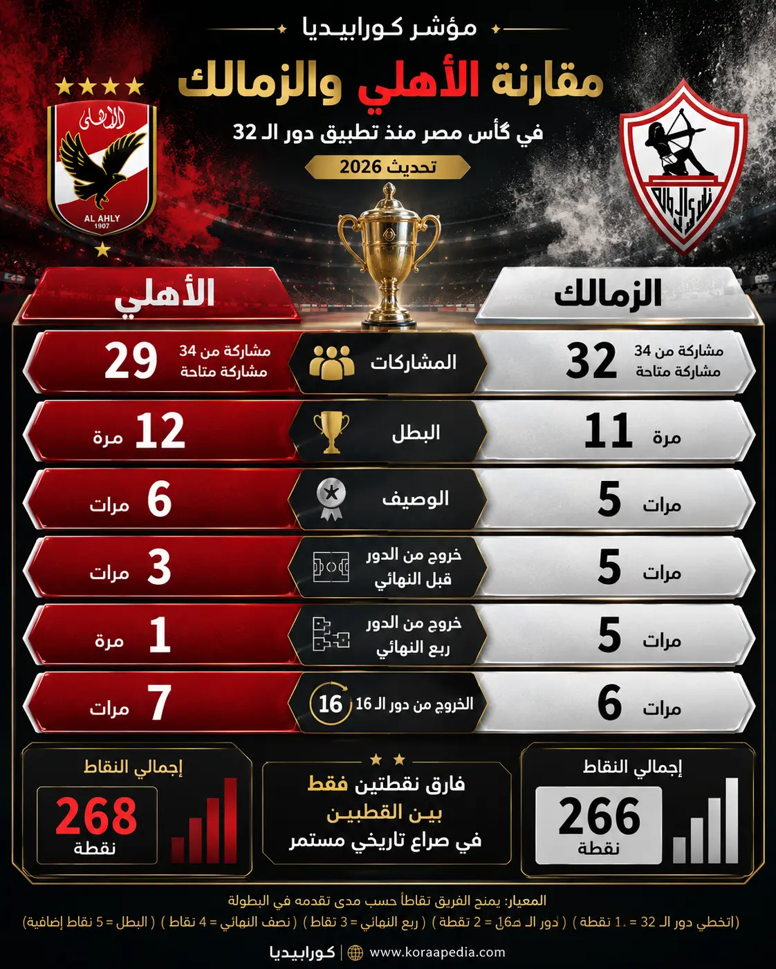 مؤشر كورابيديا .. الأهلي والزمالك في كأس مصر 