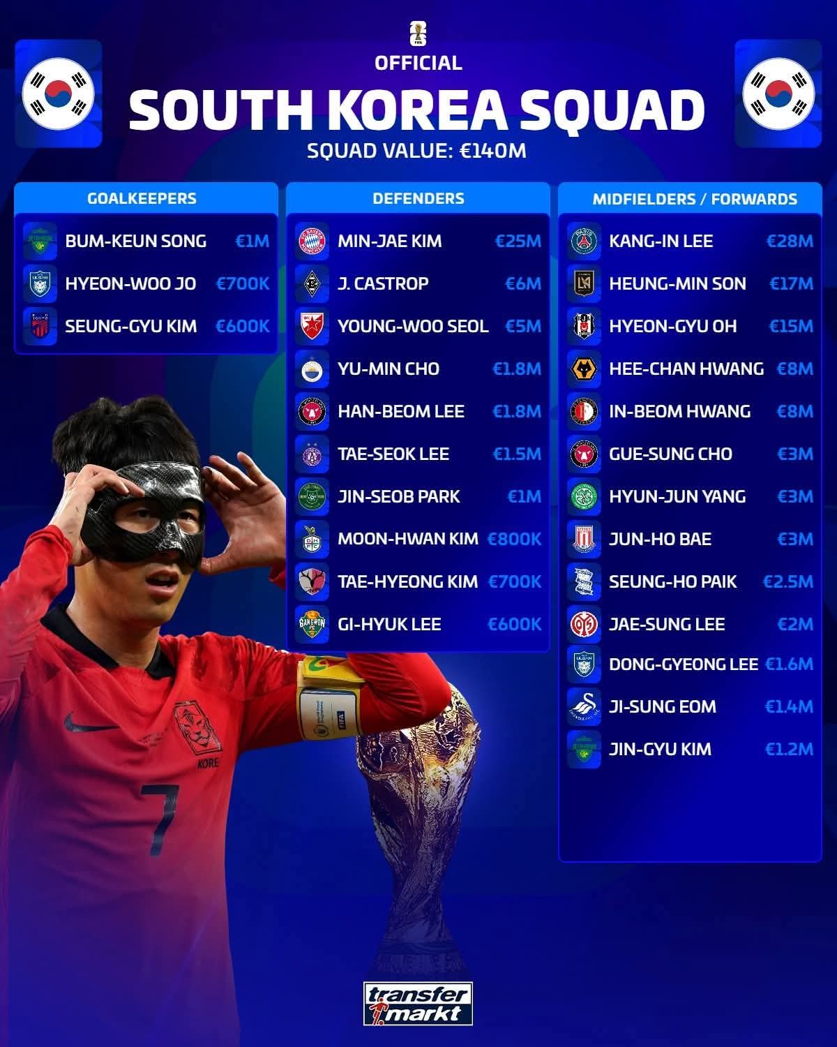 منتخب كوريا الجنوبية .. كأس العالم 2026