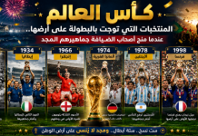 كأس العالم | المنتخبات التي توجت بالبطولة على أرضها.. عندما منح أصحاب الضيافة جماهيرهم المجد كأس العالم المنتخبات التي توجت بالبطولة على أرضها.. عندما منح أصحاب الضيافة جماهيرهم المجد