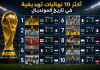كأس العالم| أكثر 10 نهائيات تهديفية في تاريخ المونديال.. مباريات صنعت التاريخ بالأهداف أكثر 10 نهائيات تهديفية في تاريخ المونديال