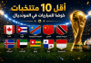 كأس العالم | أقل 10 منتخبات خوضًا للمباريات في المونديال أقل 10 منتخبات خوضًا للمباريات في المونديال