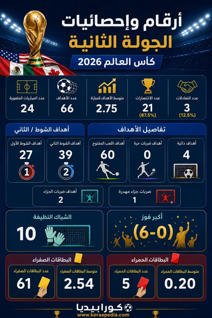 أرقام وإحصائيات الجولة الثانية كأس العالم 2026