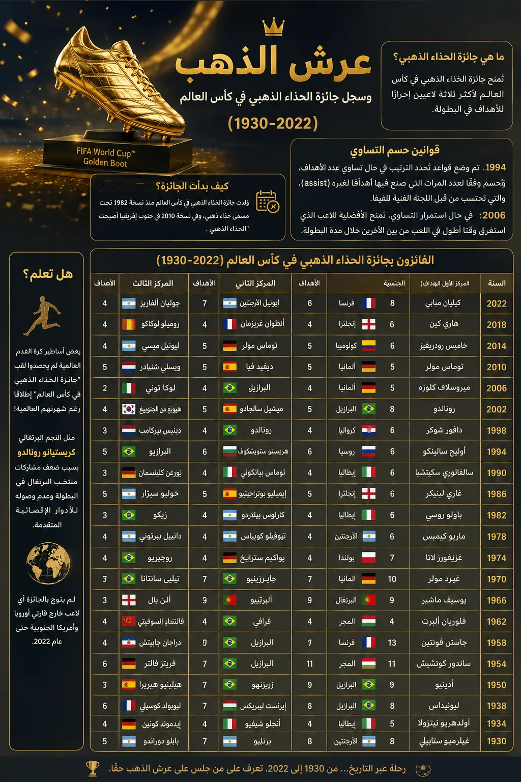 عرش الحذاء الذهبي في كأس العالم