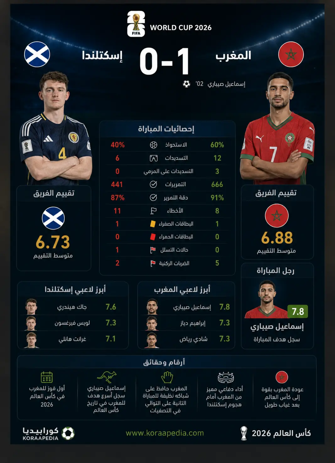 أرقام وإحصائيات مباراة إسكتلندا والمغرب