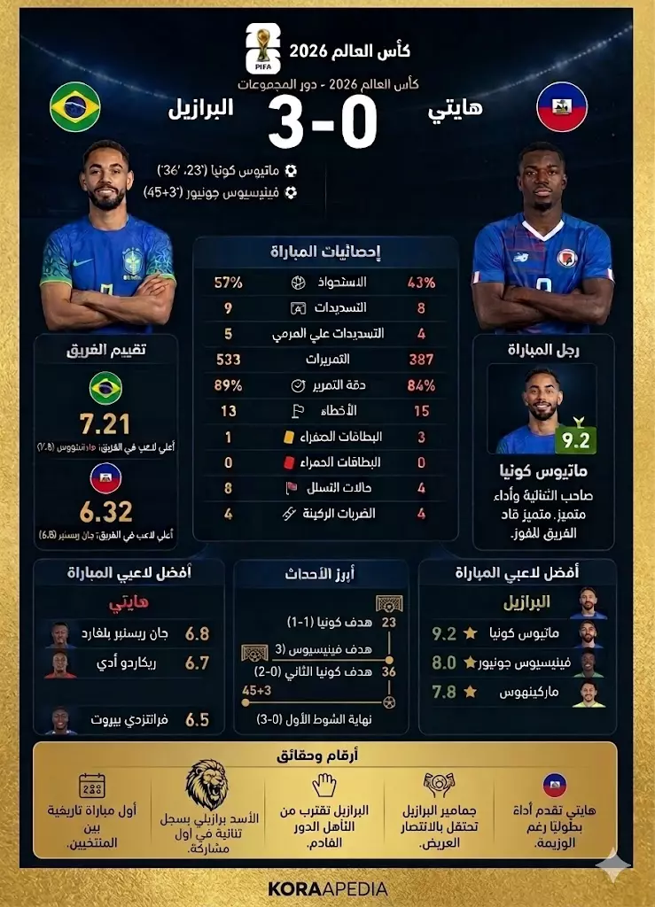 أرقام وإحصائيات مباراة البرازيل وهايتي