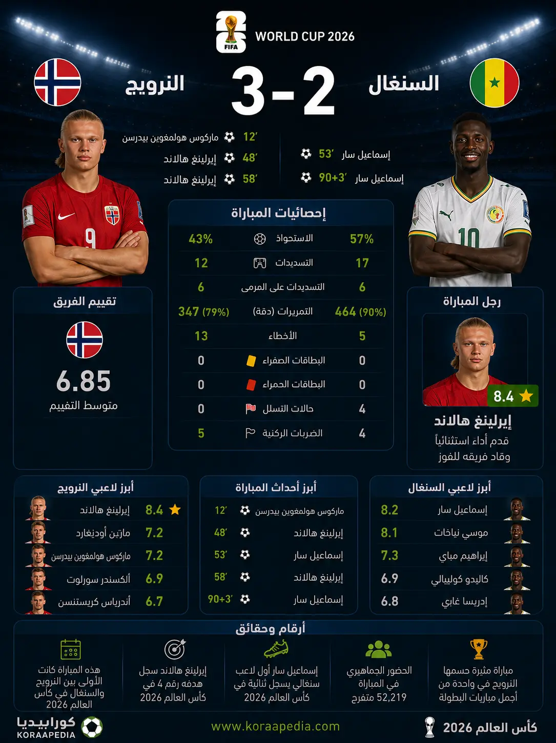 أرقام وإحصائيات مباراة النرويج والسنغال