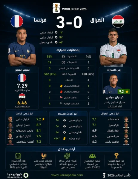 أرقام وإحصائيات مباراة فرنسا والعراق