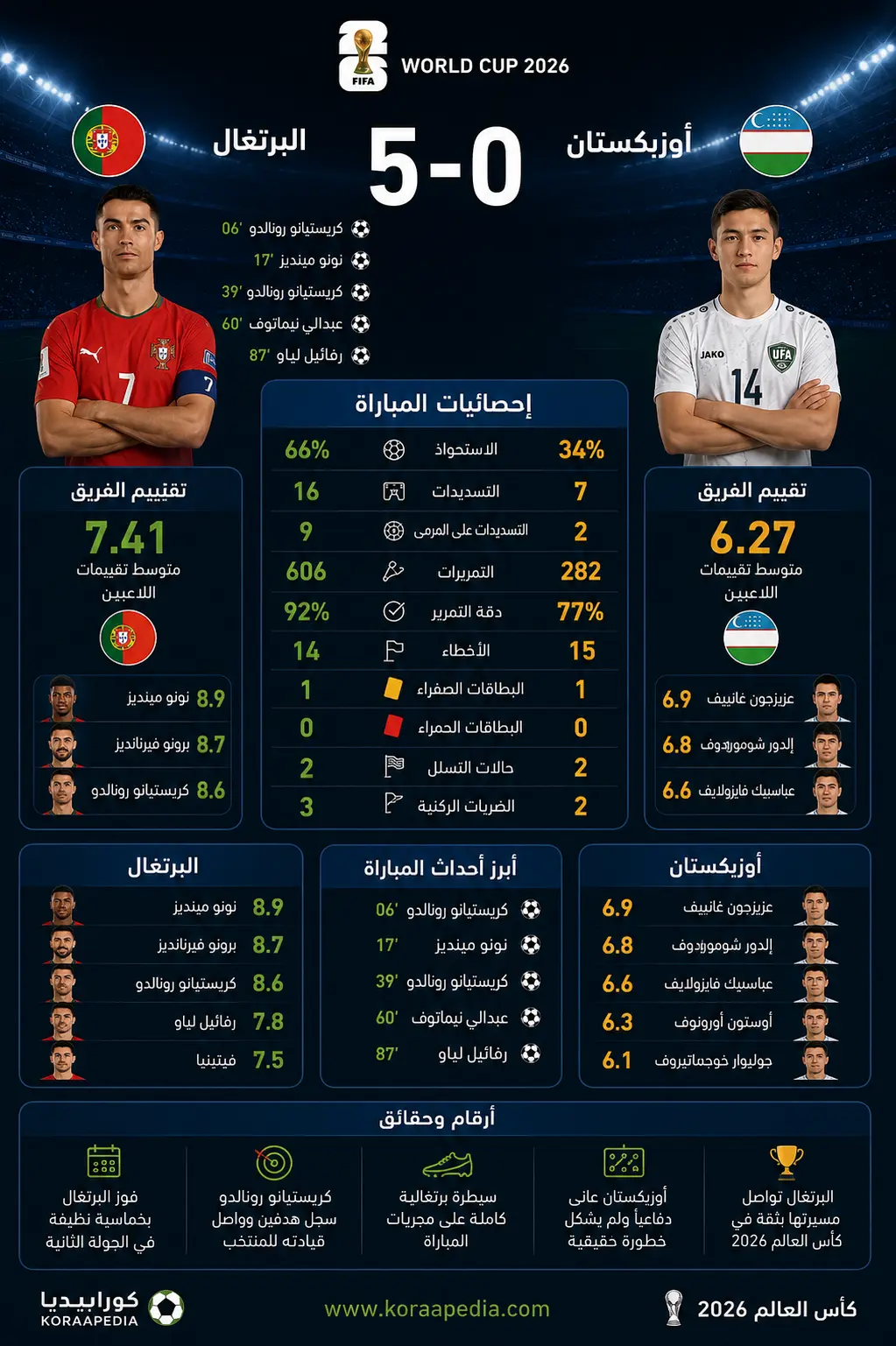أرقام وإحصائيات مباراة البرتغال وأوزبكستان