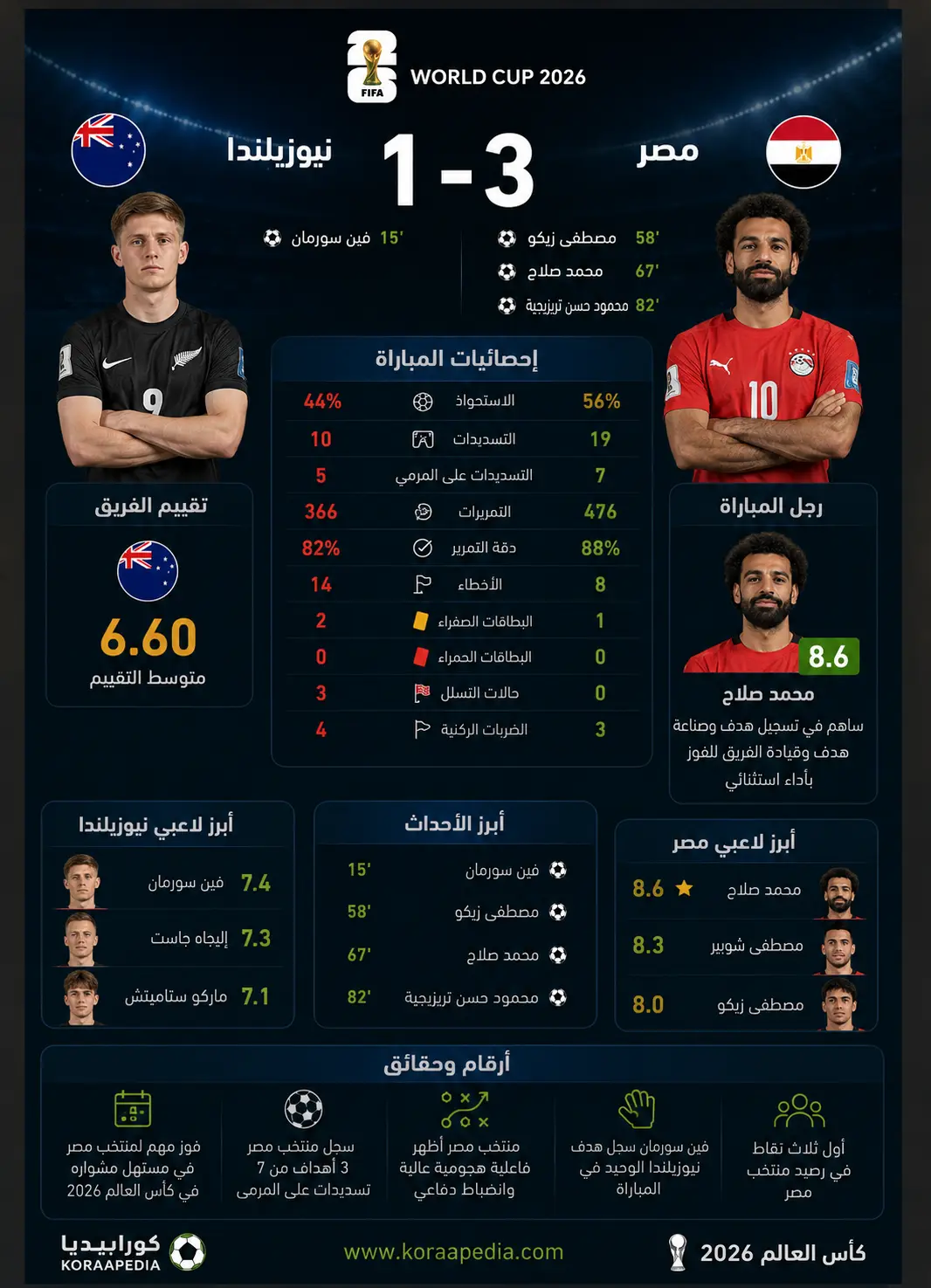 أرقام وإحصائيات مباراة مصر ونيوزيلندا