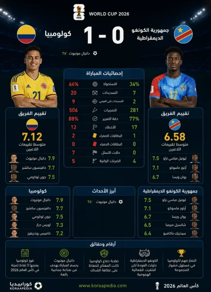 مباراة كولومبيا وجمهورية الكونغو الديمقراطية