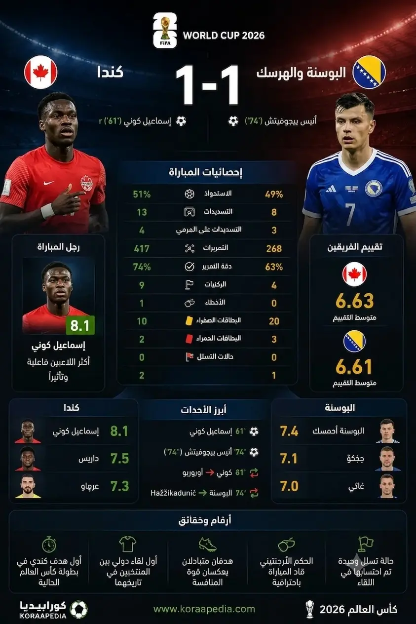 كندا والبوسنة والهرسك | التنانين يفرضون التعادل الإيجابي على أحفاد القيقب