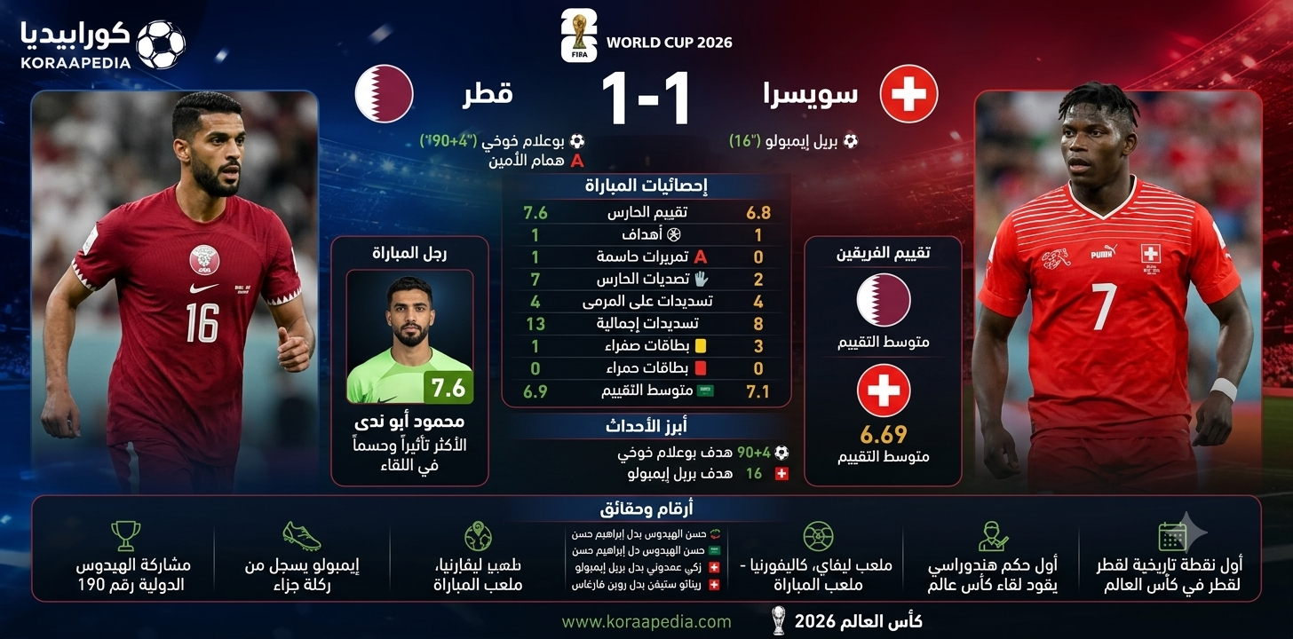 قطر وسويسرا | "العنابي" يخطف تعادلاً قاتلاً من "الناتي"