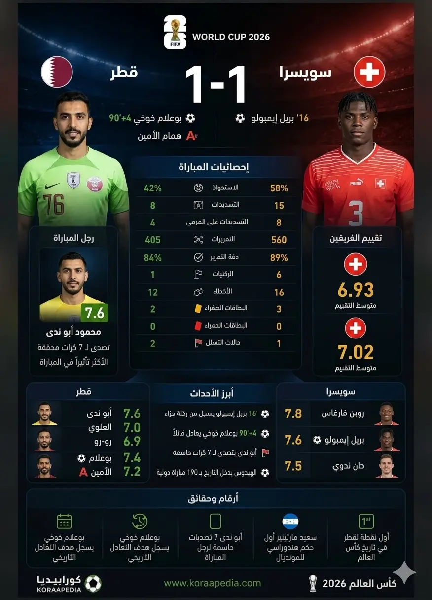 قطر وسويسرا | "العنابي" يخطف تعادلاً قاتلاً