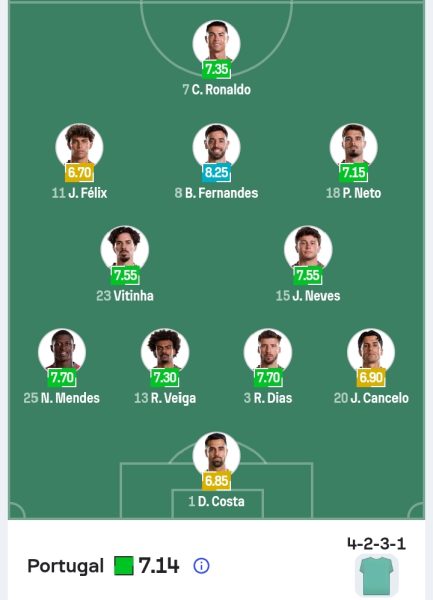 تشكيل منتخب البرتغال