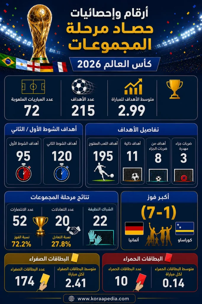 حصاد مرحلة المجموعات كأس العالم 2026