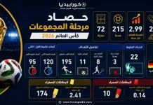 حصاد مرحلة المجموعات كأس العالم 2026 حصاد مرحلة المجموعات كأس العالم 2026