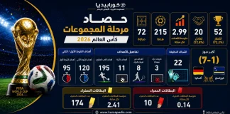 حصاد مرحلة المجموعات كأس العالم 2026 حصاد مرحلة المجموعات كأس العالم 2026