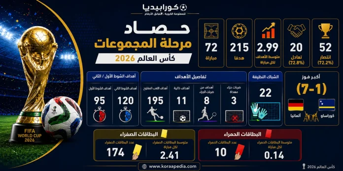 حصاد مرحلة المجموعات كأس العالم 2026