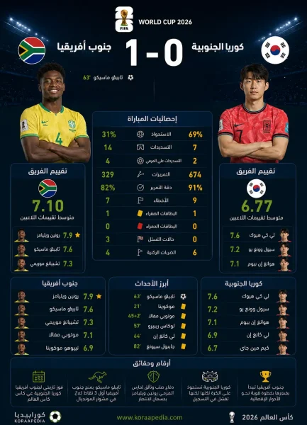 أرقام وإحصائيات مباراة جنوب أفريقيا وكوريا الجنوبية