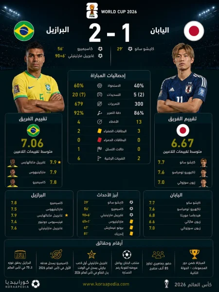 أرقام وإحصائيات مباراة البرازيل واليابان