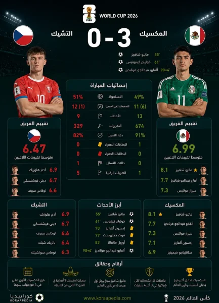 أرقام وإحصائيات مباراة المكسيك والتشيك