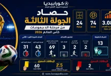 حصاد الجولة الثالثة من مرحلة المجموعات كأس العالم 2026 حصاد الجولة الثالثة من مرحلة المجموعات كأس العالم 2026