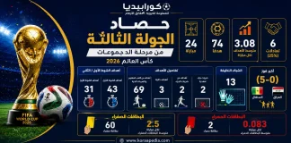 حصاد الجولة الثالثة من مرحلة المجموعات كأس العالم 2026 حصاد الجولة الثالثة من مرحلة المجموعات كأس العالم 2026