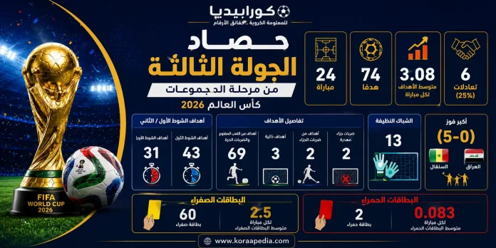 حصاد الجولة الثالثة من مرحلة المجموعات كأس العالم 2026