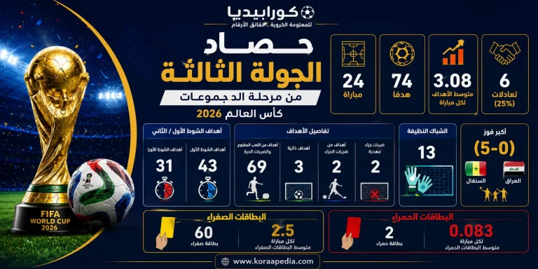 حصاد الجولة الثالثة من مرحلة المجموعات كأس العالم 2026