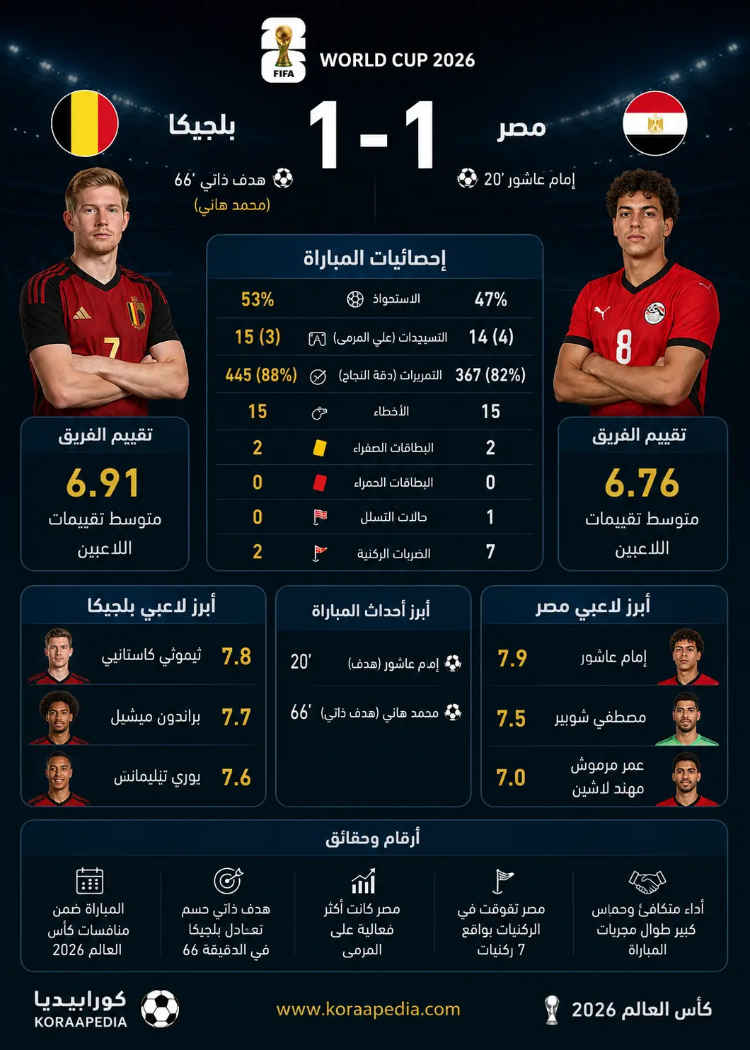 أرقام وإحصائيات مباراة بلجيكا ومصر