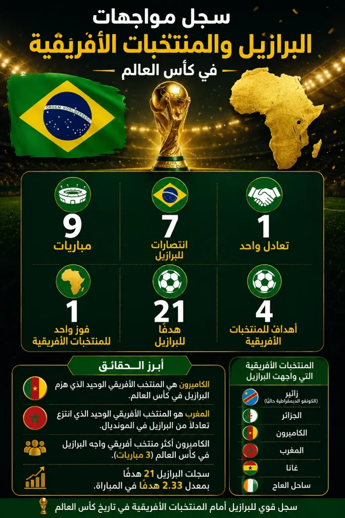 Brazil and African teams
