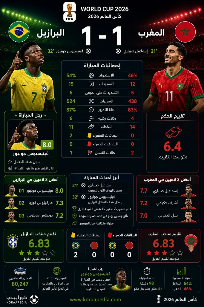 Brazil and Morocco