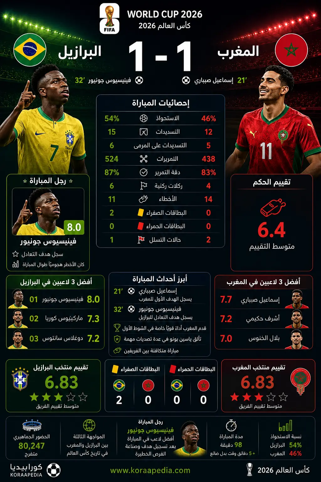 البرازيل والمغرب | التعادل الإيجابي يحسم قمة السامبا وأسود الأطلس