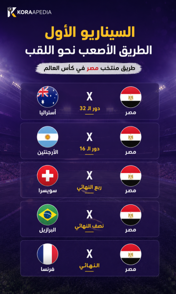 إنفوجرافيك يوضح السيناريو الأول والطريق الأصعب في طريق منتخب مصر في كأس العالم 2026، ويعرض المواجهات المحتملة أمام أستراليا والأرجنتين وسويسرا والبرازيل وفرنسا حتى المباراة النهائية.