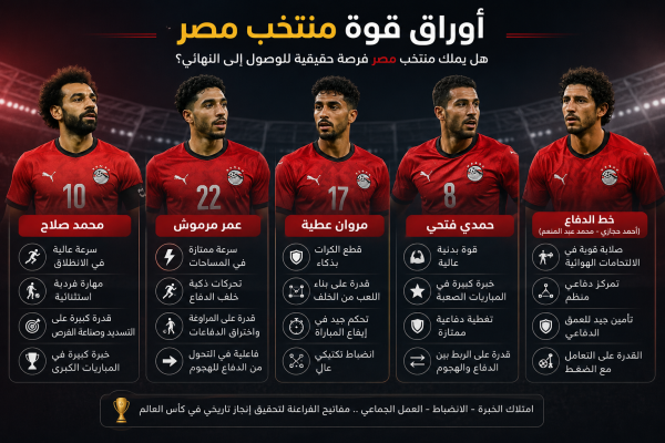 إنفوجرافيك يبرز أبرز عناصر القوة في منتخب مصر خلال طريق منتخب مصر في كأس العالم 2026، ويستعرض محمد صلاح وعمر مرموش ومروان عطية وحمدي فتحي مع أبرز مميزات كل لاعب وتأثيره المتوقع في مشوار الفراعنة بالبطولة.