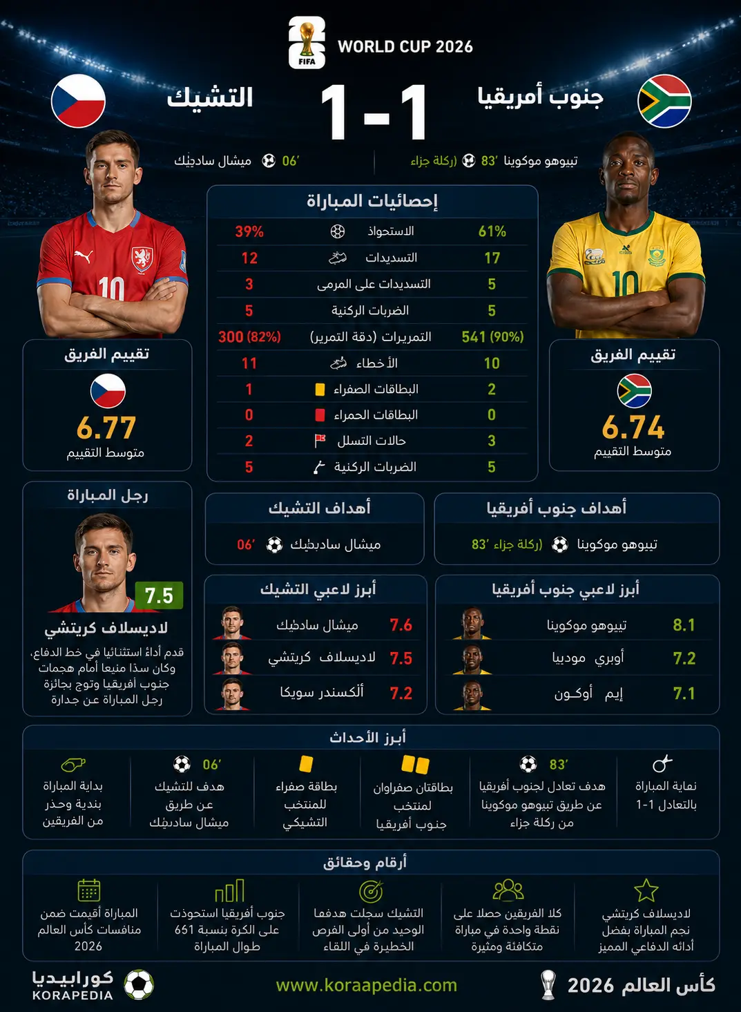 تقرير مباراة التشيك وجنوب أفريقيا