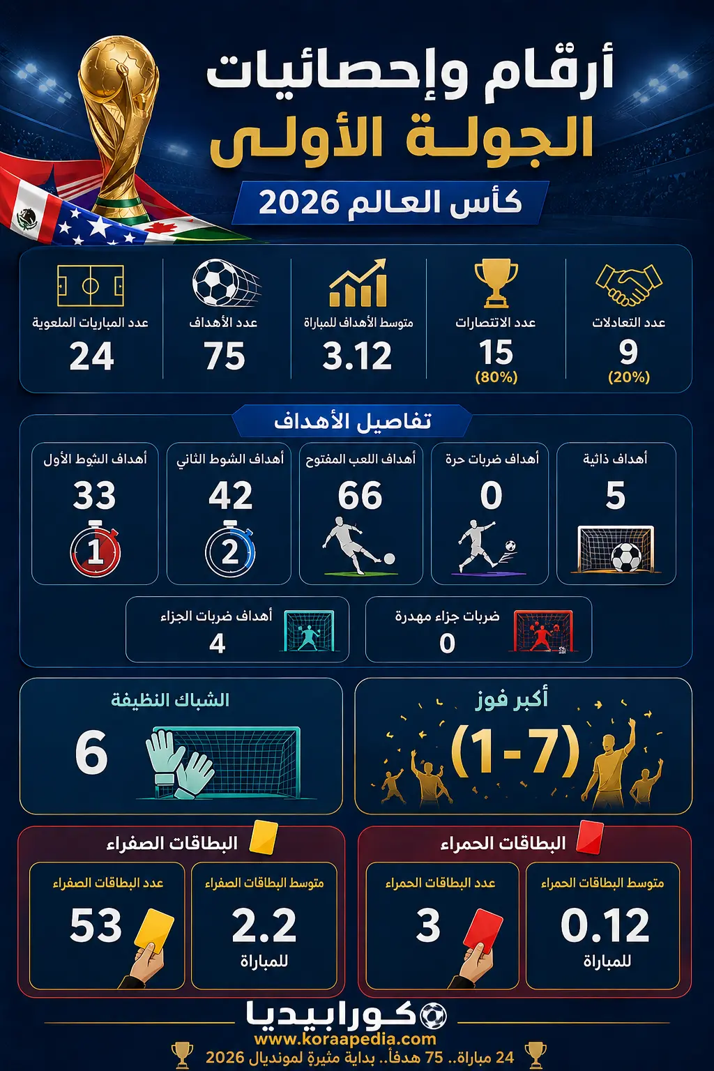 حصاد الجولة الأولى من مرحلة المجموعات