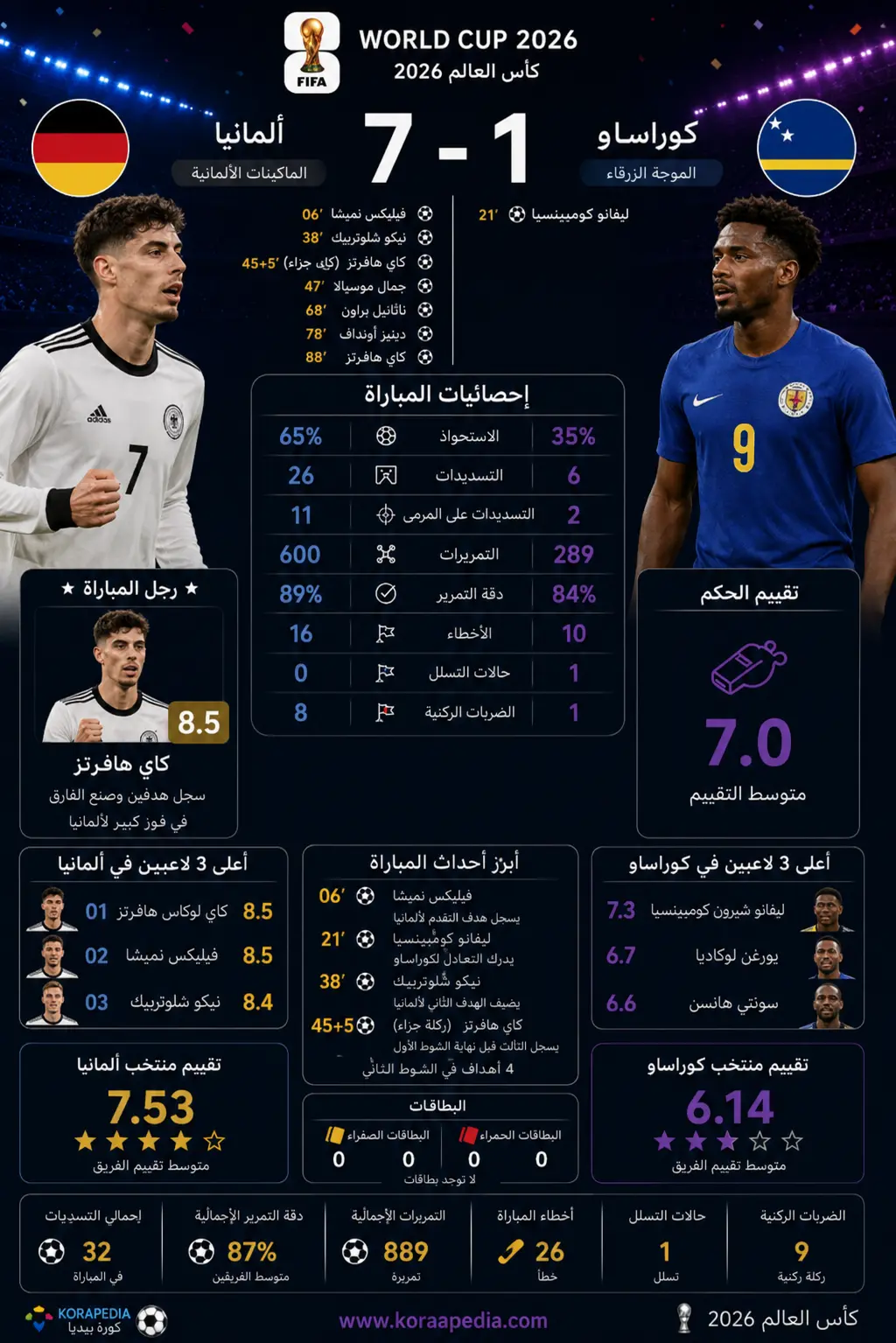 أرقام وإحصائيات مباراة ألمانيا وكوراساو