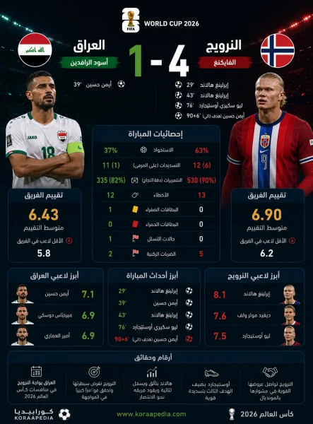 Iraq vs Norway
