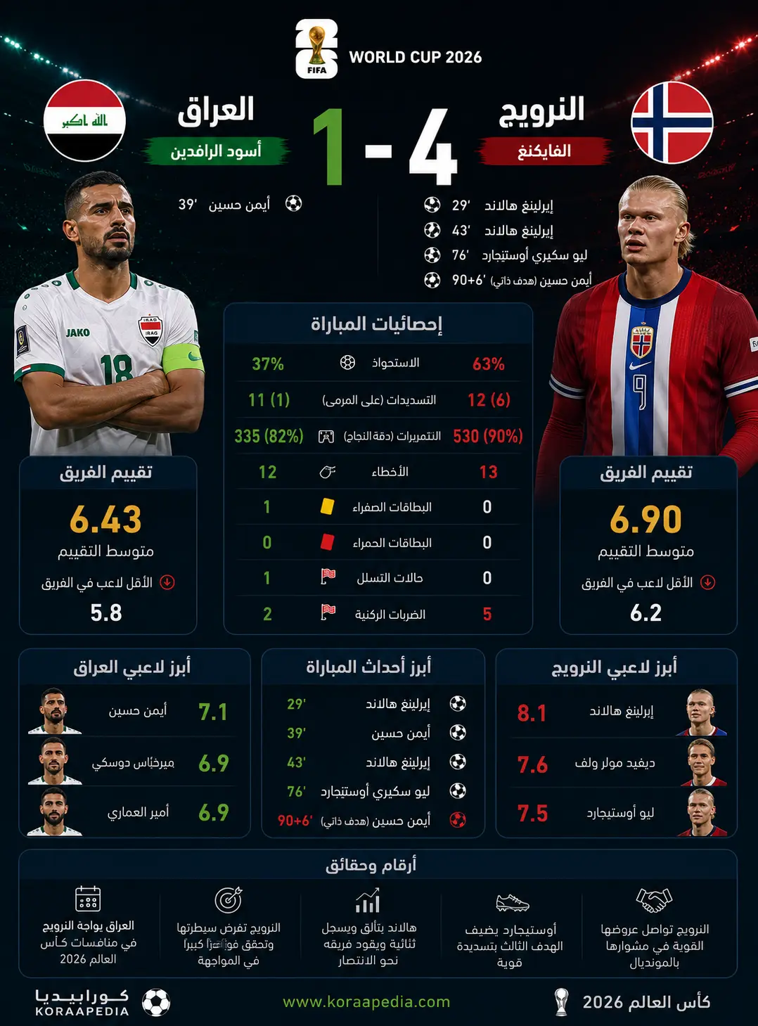 تقرير مباراة العراق والنرويج