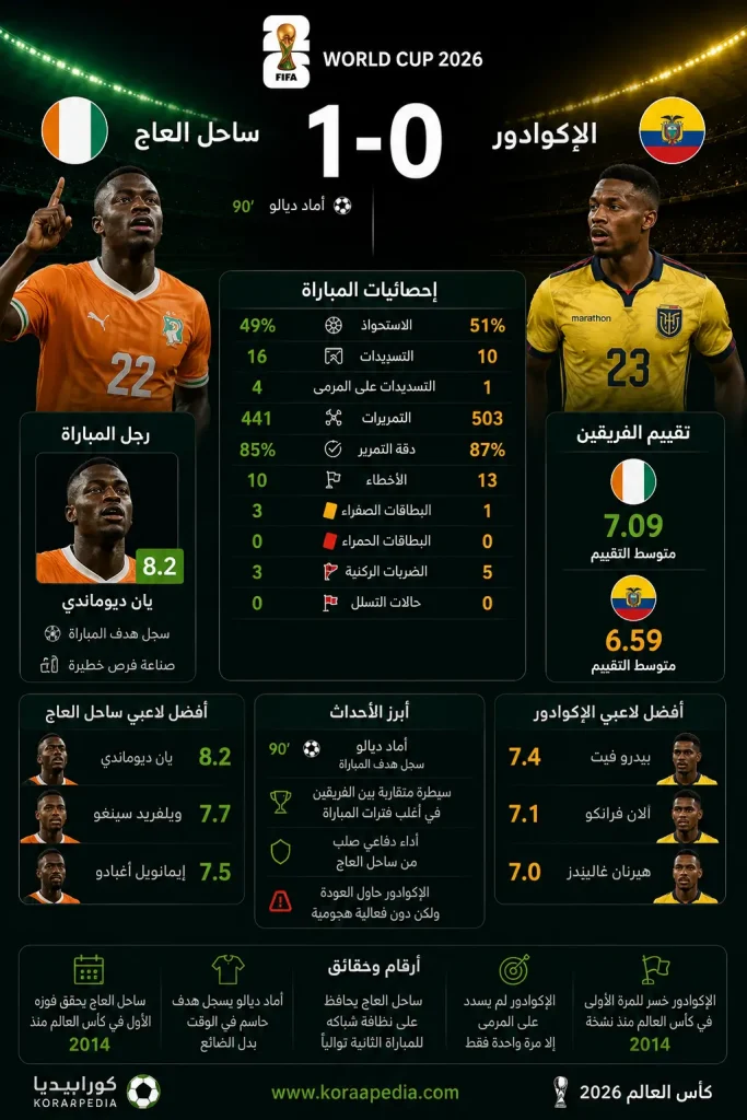 Ivory Coast and Ecuador