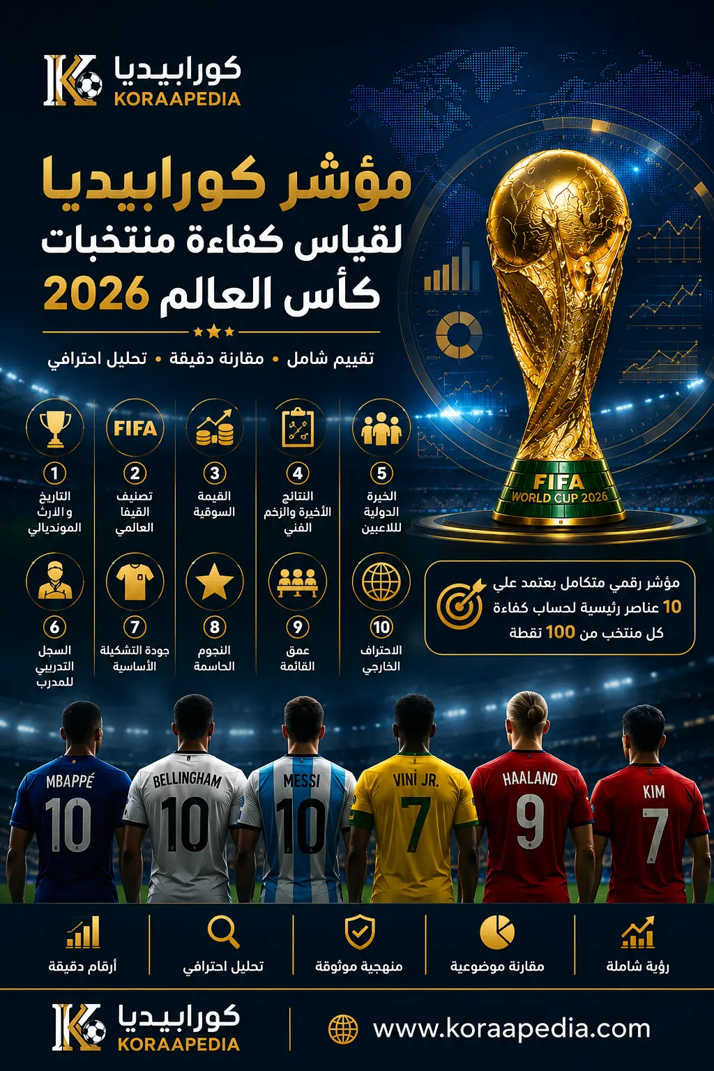 مؤشر كورابيديا لقياس كفاءة منتخبات كأس العالم 2026