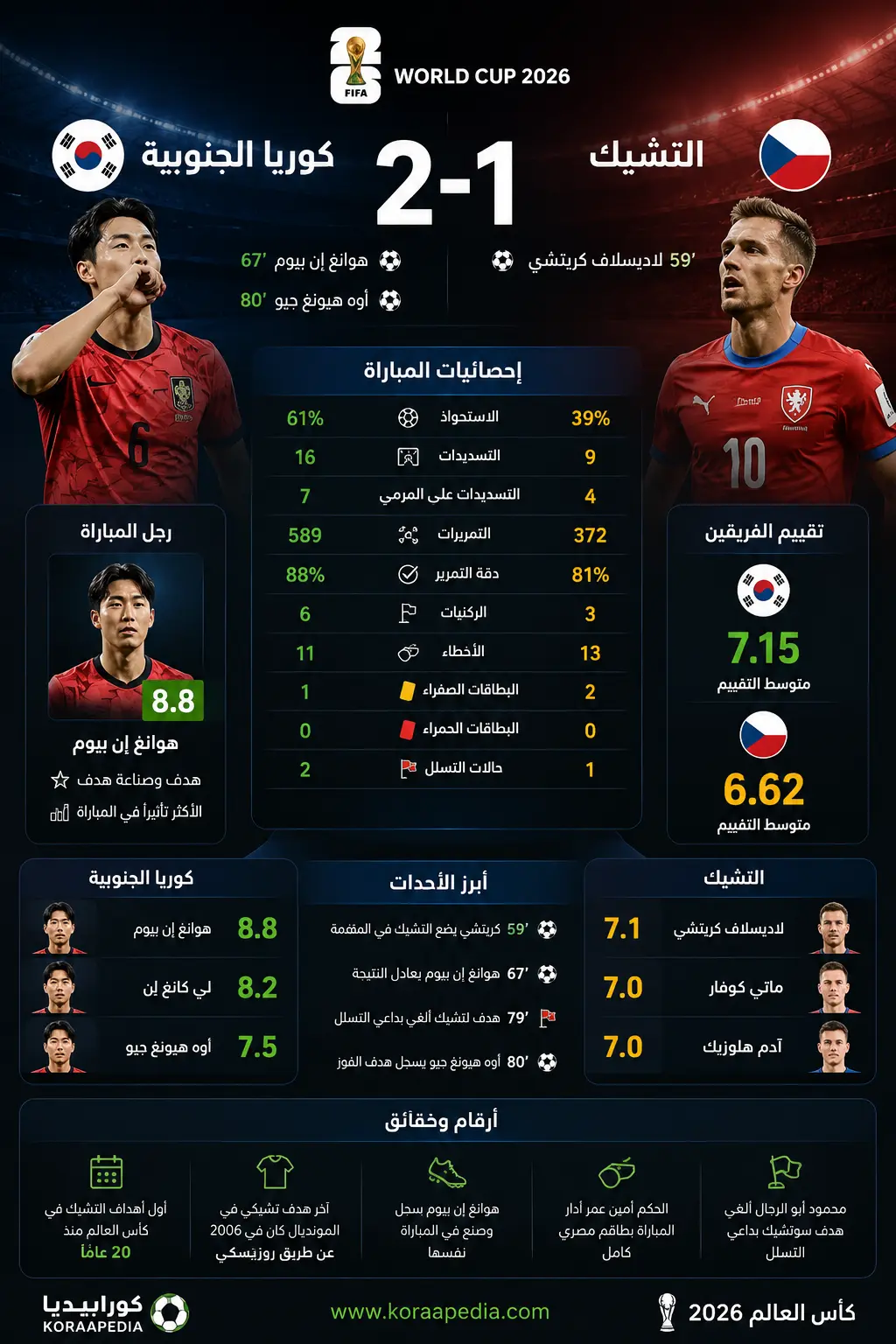 كوريا الجنوبية والتشيك | كأس العالم 2026